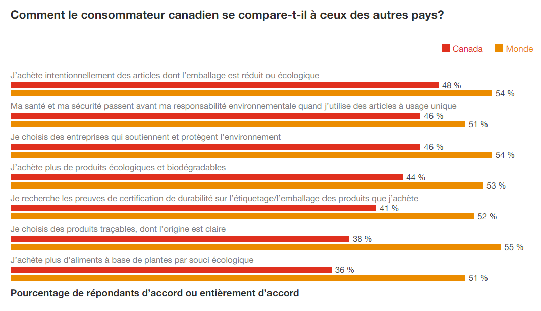 How do Canadian consumers stack up against their global peers_FR